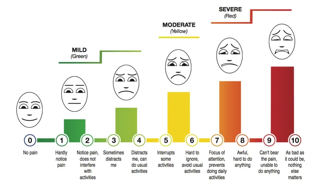 Pain Chart to check if circumcision is painful Klinik Tuah 