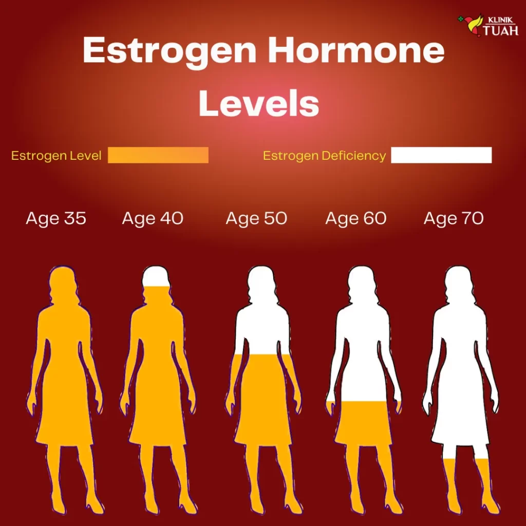 estrogen rendah dalam wanita menopause punca sakit lutut bagi wanita